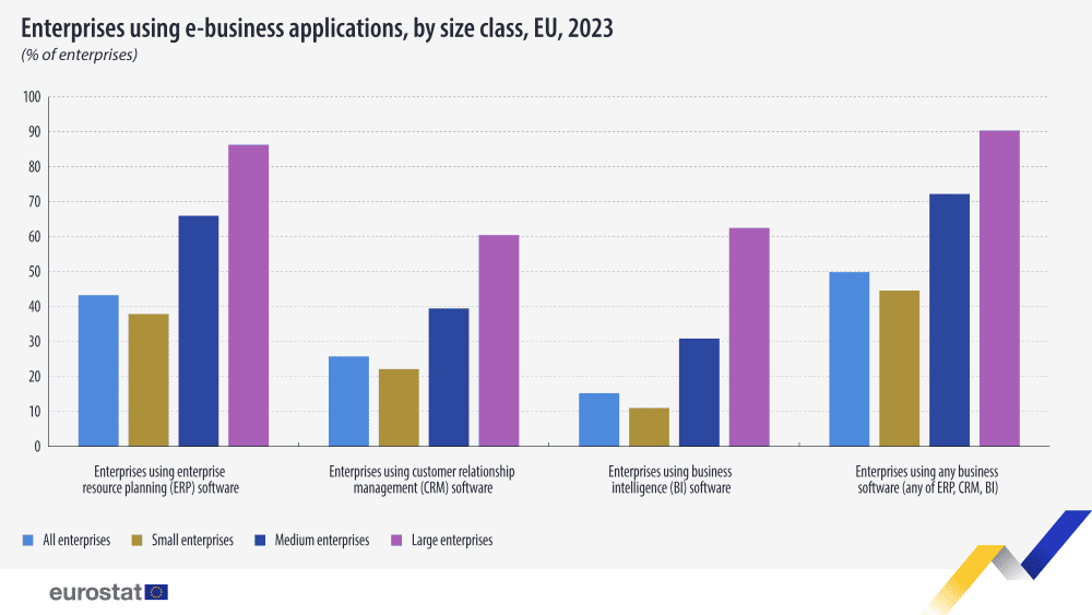 Why ERP for solar business is the key to scalability | OpusFlow Enterprises using e-business applications, by size class, EU, 2023. Eurostat